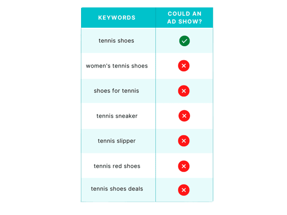 Exact Keyword Match